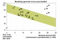 Punctualiteit NS internationaal vergeleken